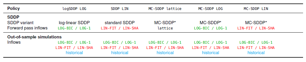 Overview of simulations