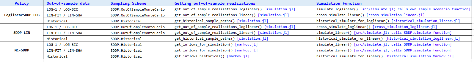 Overview of simulation code